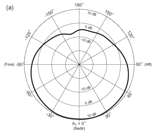side view of antenna pattern