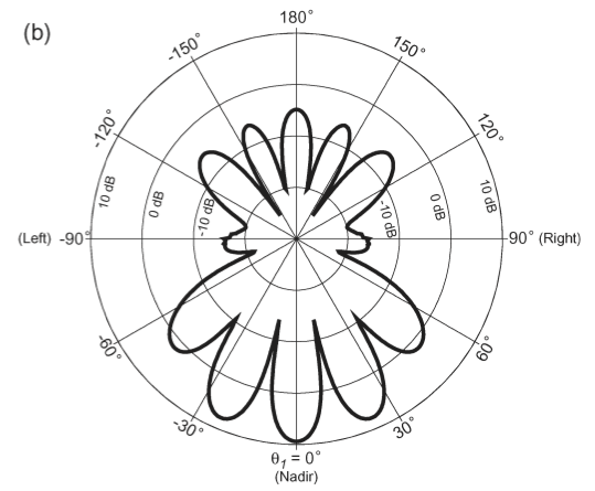 front view of antenna pattern
